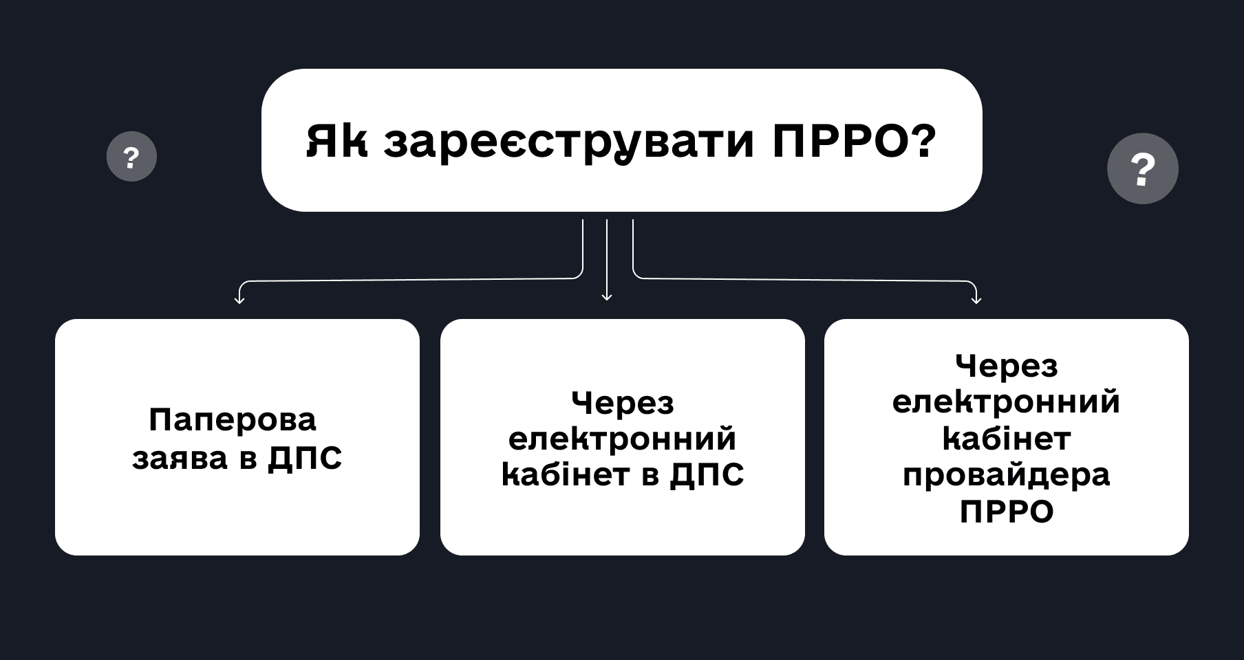 Варіанти реєстрації ПРРО