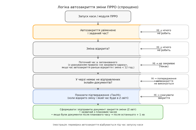 Автозакриття зміни ПРРО