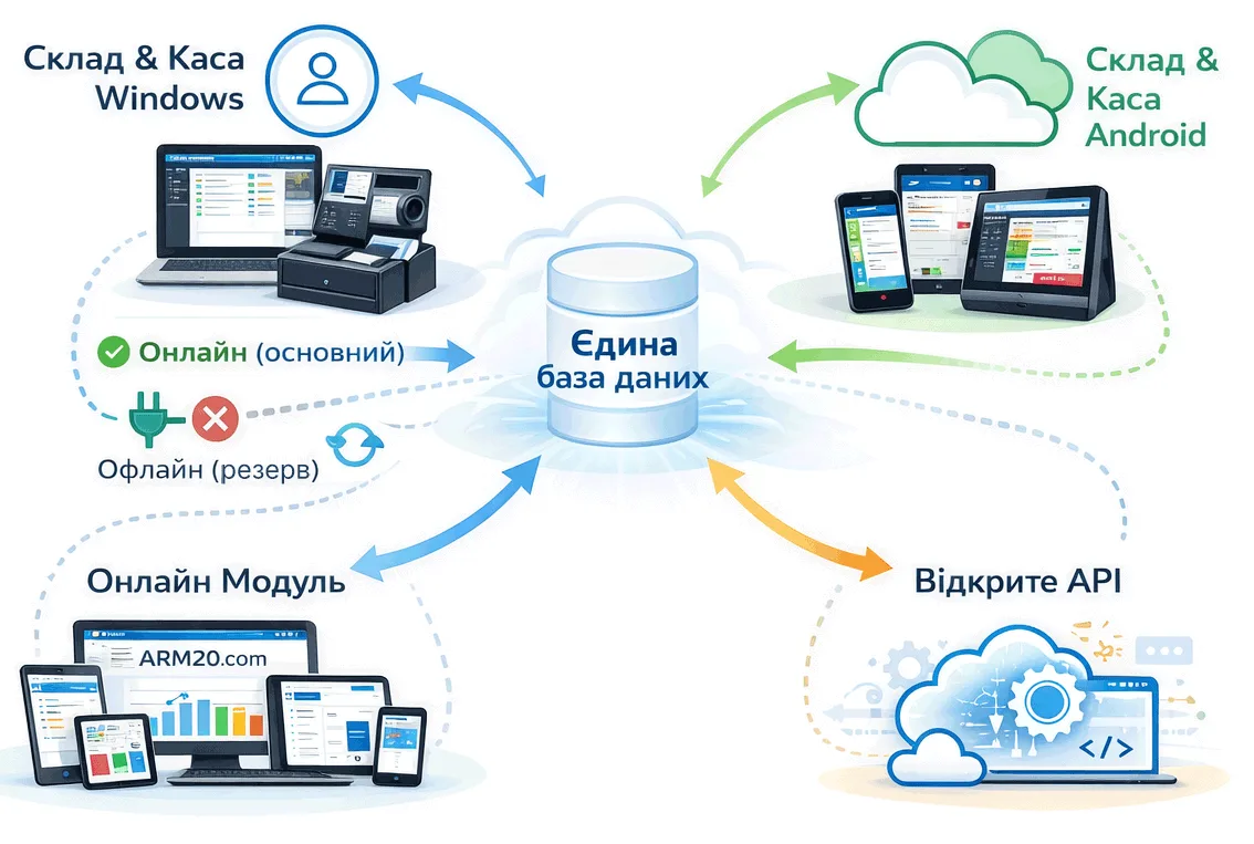 Схема роботи програми АРМ Роздрібна торгівля